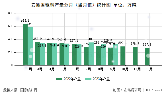 安徽省粗钢产量分月（当月值）统计图