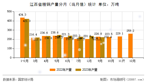 江西省粗钢产量分月(当月值)统计 江西省粗钢产量分月(当月值)统计
