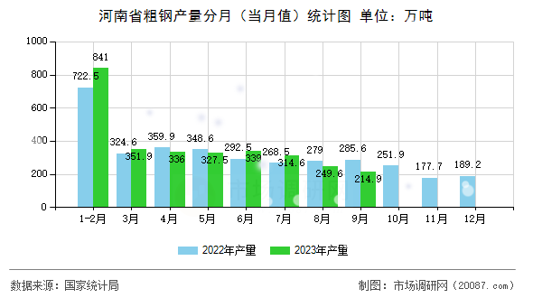 河南省粗钢产量分月(当月值)统计图 河南省粗钢产量分月(当月值)统计图
