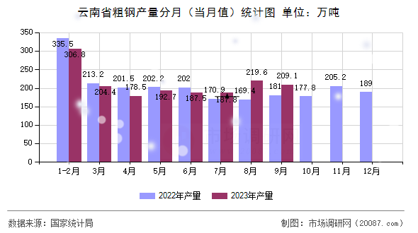 云南省粗钢产量分月(当月值)统计图 云南省粗钢产量分月(当月值)统计图
