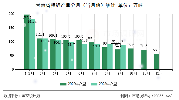 甘肃省粗钢产量分月（当月值）统计