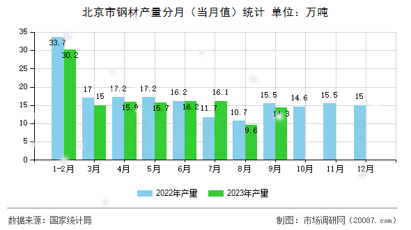 北京市钢材产量分月（当月值）统计