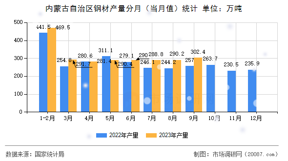 内蒙古自治区钢材产量分月（当月值）统计