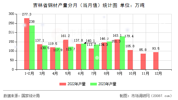 吉林省钢材产量分月（当月值）统计图