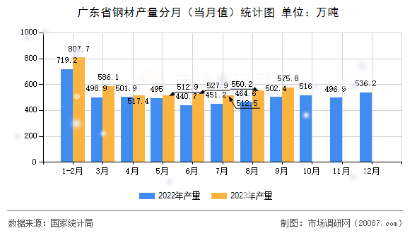 广东省钢材产量分月（当月值）统计图