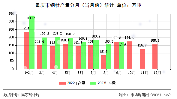 重庆市钢材产量分月(当月值)统计 重庆市钢材产量分月(当月值)统计