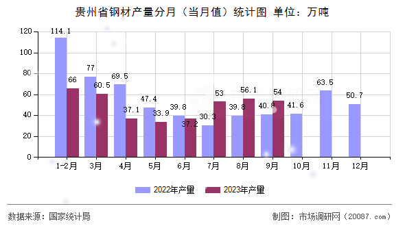 贵州省钢材产量分月（当月值）统计图