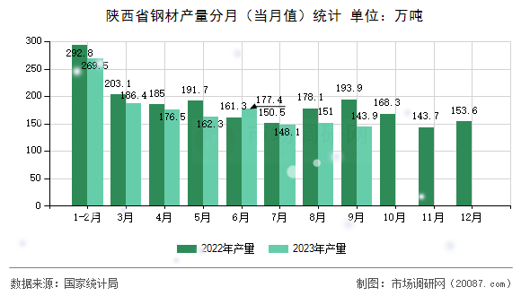 陕西省钢材产量分月(当月值)统计 陕西省钢材产量分月(当月值)统计