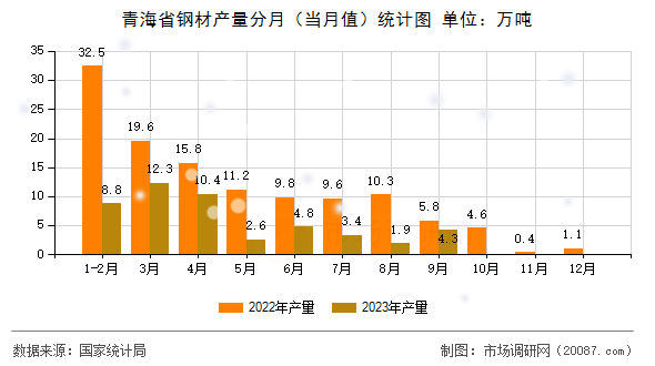 青海省钢材产量分月（当月值）统计图