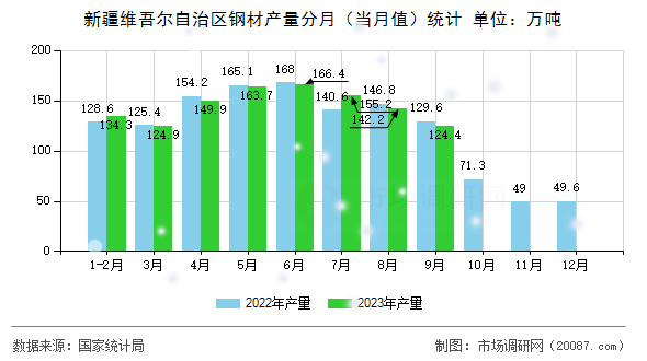 新疆维吾尔自治区钢材产量分月（当月值）统计