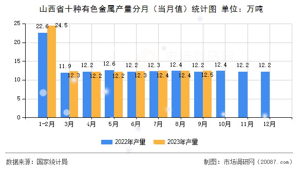 山西省十种有色金属产量分月（当月值）统计图