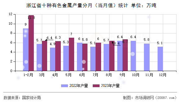 浙江省十种有色金属产量分月（当月值）统计