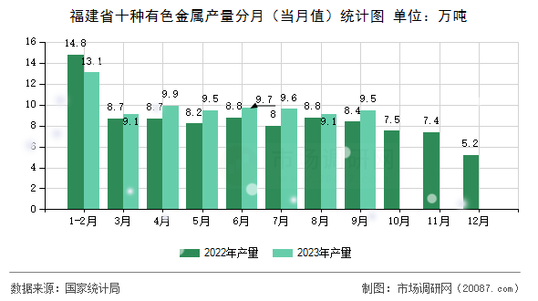 福建省十种有色金属产量分月（当月值）统计图