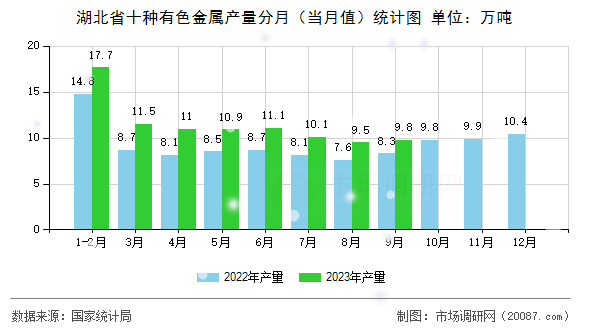 湖北省十种有色金属产量分月（当月值）统计图