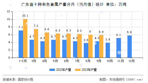 广东省十种有色金属产量分月(当月值)统计 广东省十种有色金属产量分月(当月值)统计