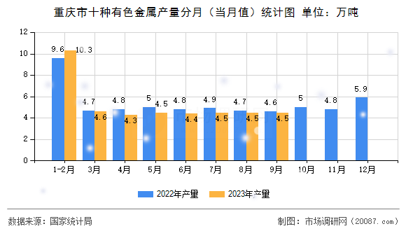 重庆市十种有色金属产量分月(当月值)统计图 重庆市十种有色金属产量分月(当月值)统计图