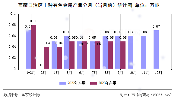 西藏自治区十种有色金属产量分月（当月值）统计图