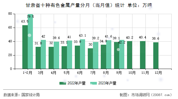 甘肃省十种有色金属产量分月(当月值)统计 甘肃省十种有色金属产量分月(当月值)统计