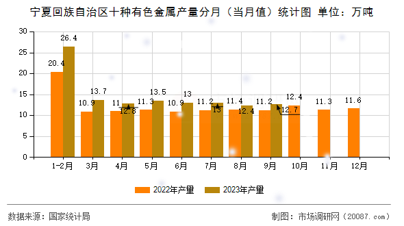 宁夏回族自治区十种有色金属产量分月（当月值）统计图