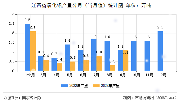 江西省氧化铝产量分月（当月值）统计图