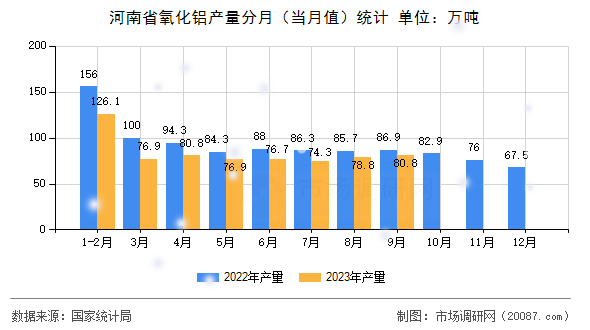 河南省氧化铝产量分月（当月值）统计
