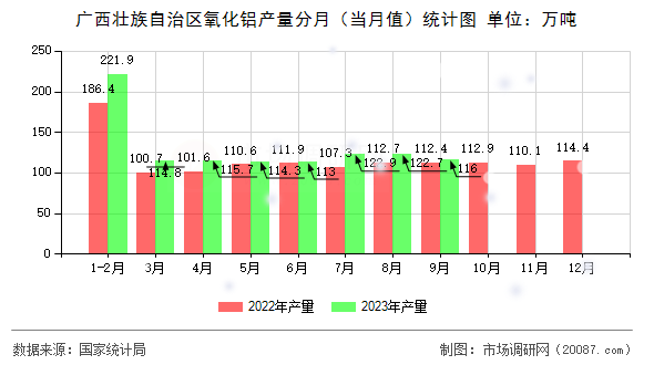 广西壮族自治区氧化铝产量分月（当月值）统计图