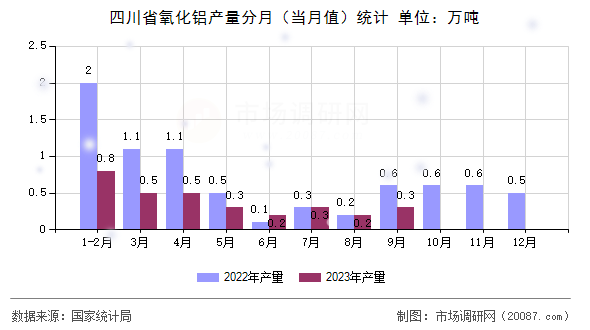 四川省氧化铝产量分月（当月值）统计