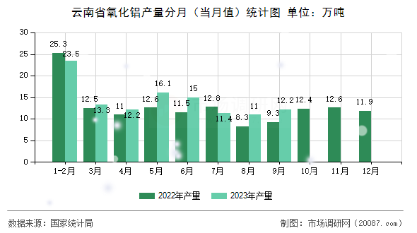 云南省氧化铝产量分月(当月值)统计图 云南省氧化铝产量分月(当月值)统计图