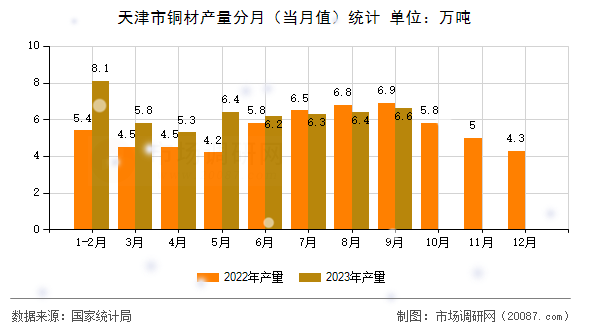 天津市铜材产量分月(当月值)统计 天津市铜材产量分月(当月值)统计