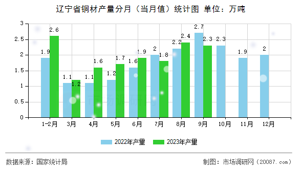 辽宁省铜材产量分月(当月值)统计图 辽宁省铜材产量分月(当月值)统计图