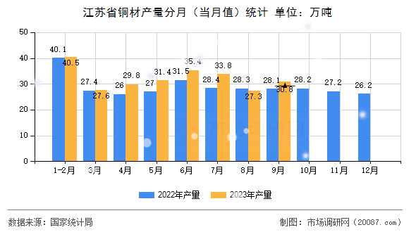 江苏省铜材产量分月(当月值)统计 江苏省铜材产量分月(当月值)统计