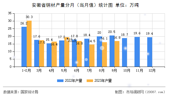 安徽省铜材产量分月（当月值）统计图