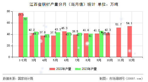 江西省铜材产量分月（当月值）统计