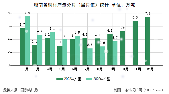 湖南省铜材产量分月（当月值）统计
