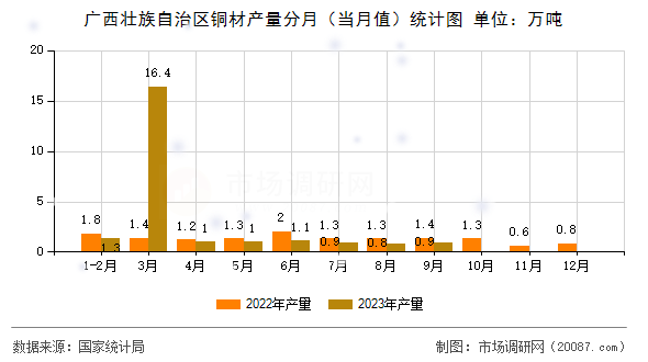 广西壮族自治区铜材产量分月(当月值)统计图 广西壮族自治区铜材产量分月(当月值)统计图