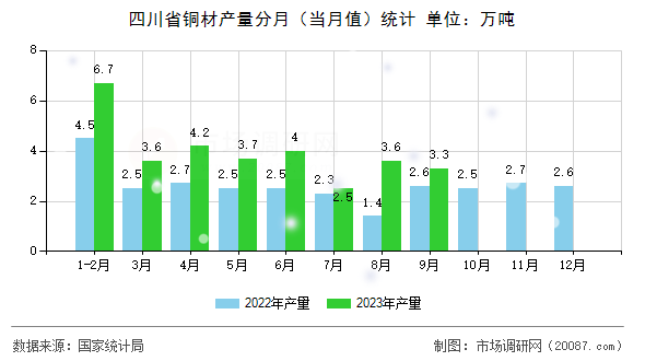 四川省铜材产量分月(当月值)统计 四川省铜材产量分月(当月值)统计