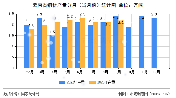 云南省铜材产量分月(当月值)统计图 云南省铜材产量分月(当月值)统计图