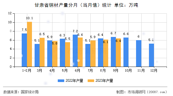 甘肃省铜材产量分月（当月值）统计