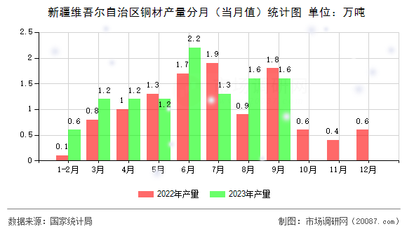 新疆维吾尔自治区铜材产量分月（当月值）统计图