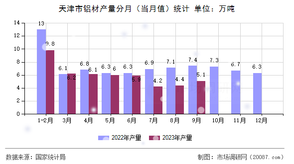 天津市铝材产量分月（当月值）统计