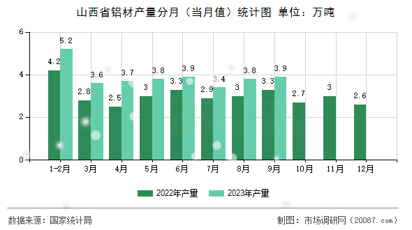 山西省铝材产量分月(当月值)统计图 山西省铝材产量分月(当月值)统计图