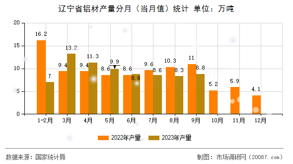辽宁省铝材产量分月（当月值）统计