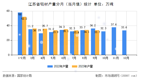 江苏省铝材产量分月（当月值）统计