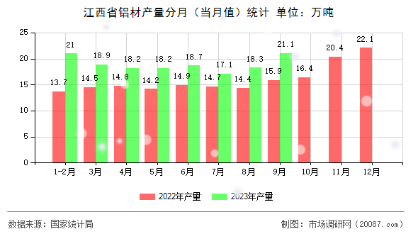 江西省铝材产量分月（当月值）统计