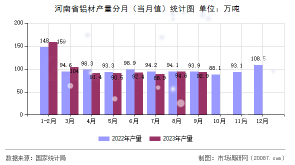 河南省铝材产量分月（当月值）统计图