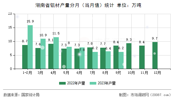 湖南省铝材产量分月（当月值）统计