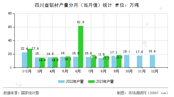 四川省铝材产量分月（当月值）统计