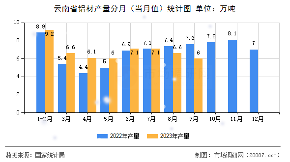 云南省铝材产量分月（当月值）统计图