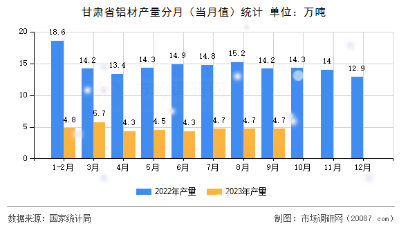 甘肃省铝材产量分月（当月值）统计
