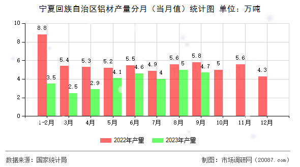 宁夏回族自治区铝材产量分月(当月值)统计图 宁夏回族自治区铝材产量分月(当月值)统计图
